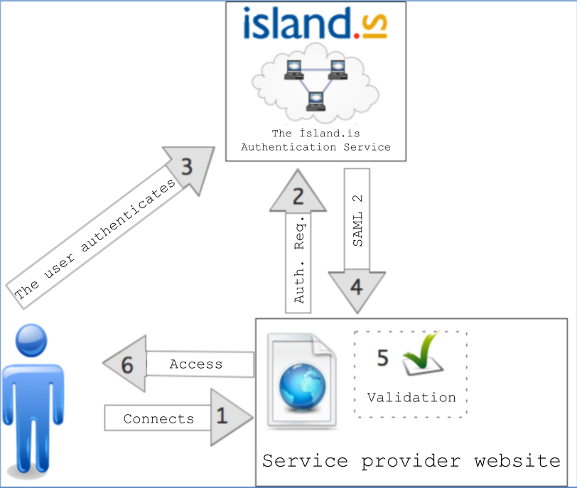 From the Registers Iceland guide: The authentication flow between a service provider and the authentication service
